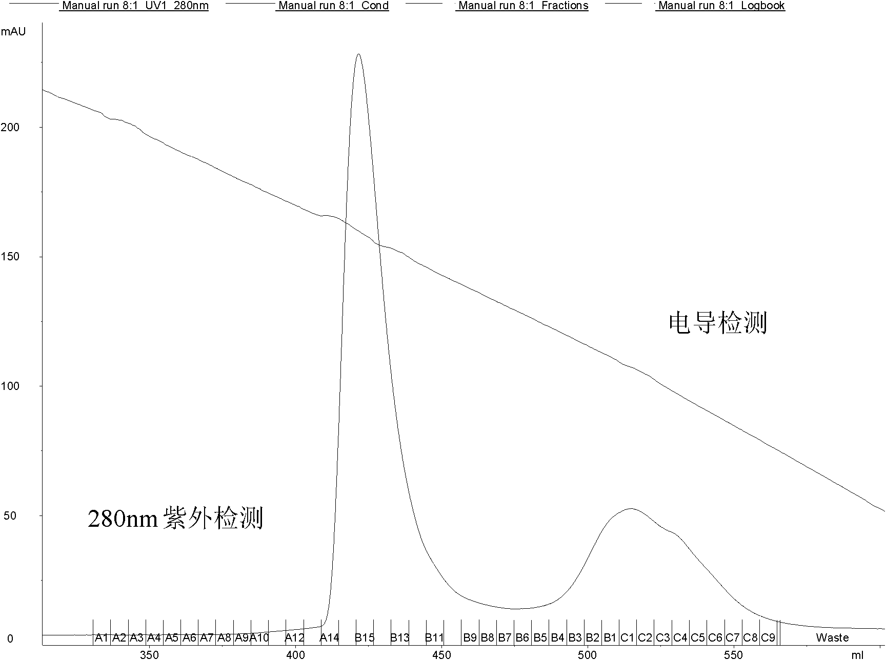 Method for purification and preparation of mono-substituted PEG-EPO (polyethylene glycol-erythropoietin)