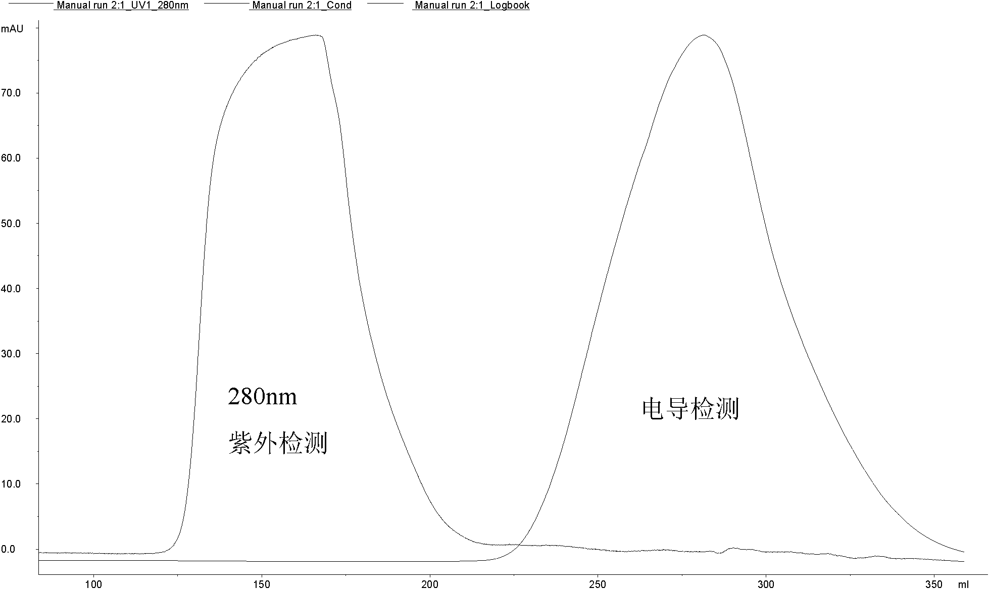 Method for purification and preparation of mono-substituted PEG-EPO (polyethylene glycol-erythropoietin)