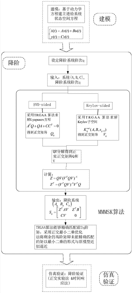 A Modeling Method of NC Machine Tool Feed System Based on Improved Svd‑Krylov Algorithm