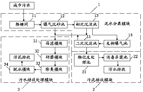 A kind of urban sewage advanced treatment system