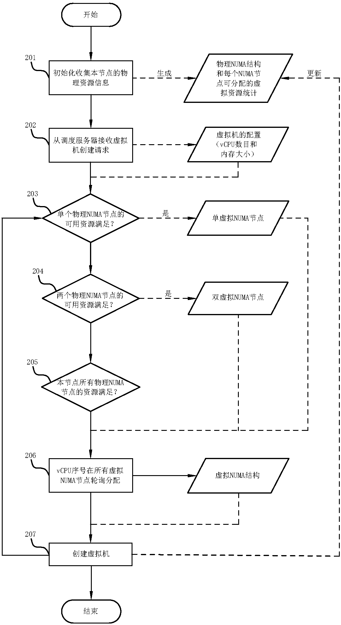 Resource scheduling allocation method, computer system and super-fusion architecture system