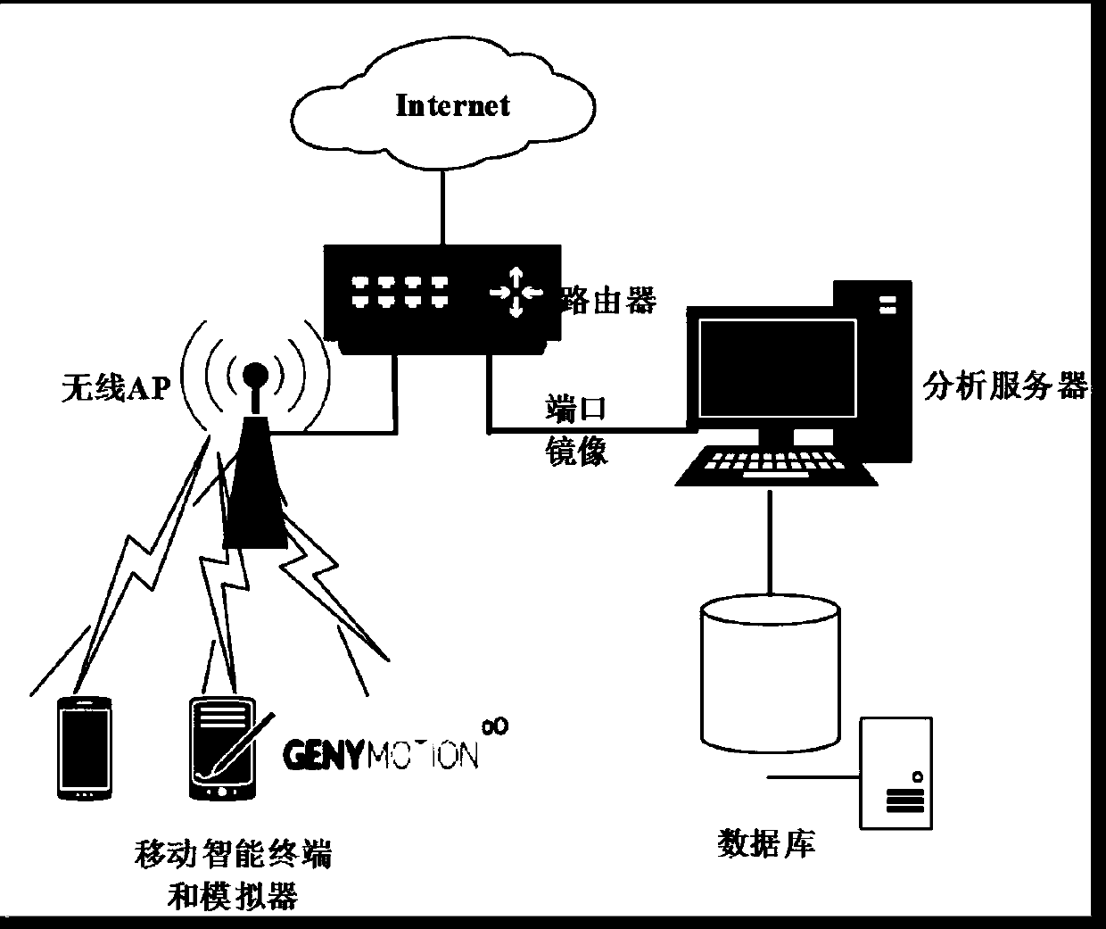 Mobile malware detection method oriented on network encryption flow