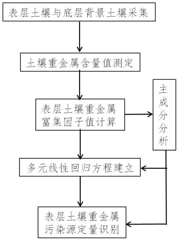 A Quantitative Identification Method of Heavy Metal Pollution Sources in Surface Soil Based on Enrichment Factor Value Calculation