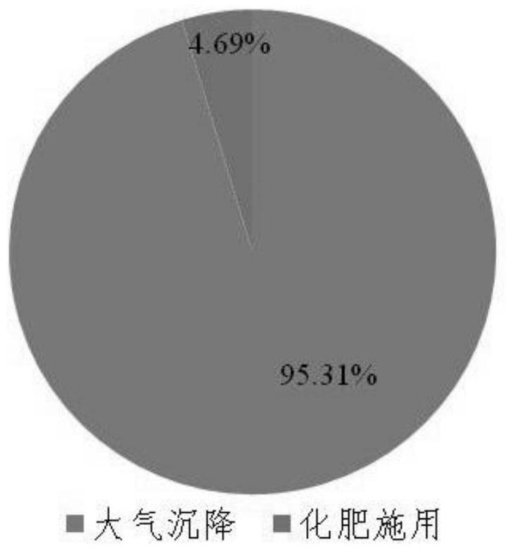 A Quantitative Identification Method of Heavy Metal Pollution Sources in Surface Soil Based on Enrichment Factor Value Calculation