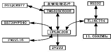 TACAN control system based on DSP