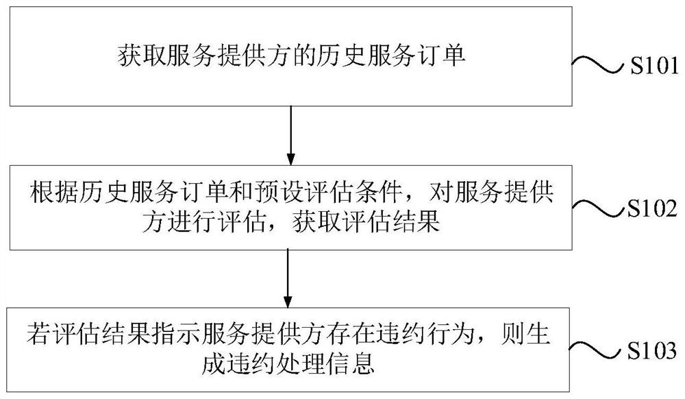 Service evaluation method and device, equipment, storage medium and computer program product