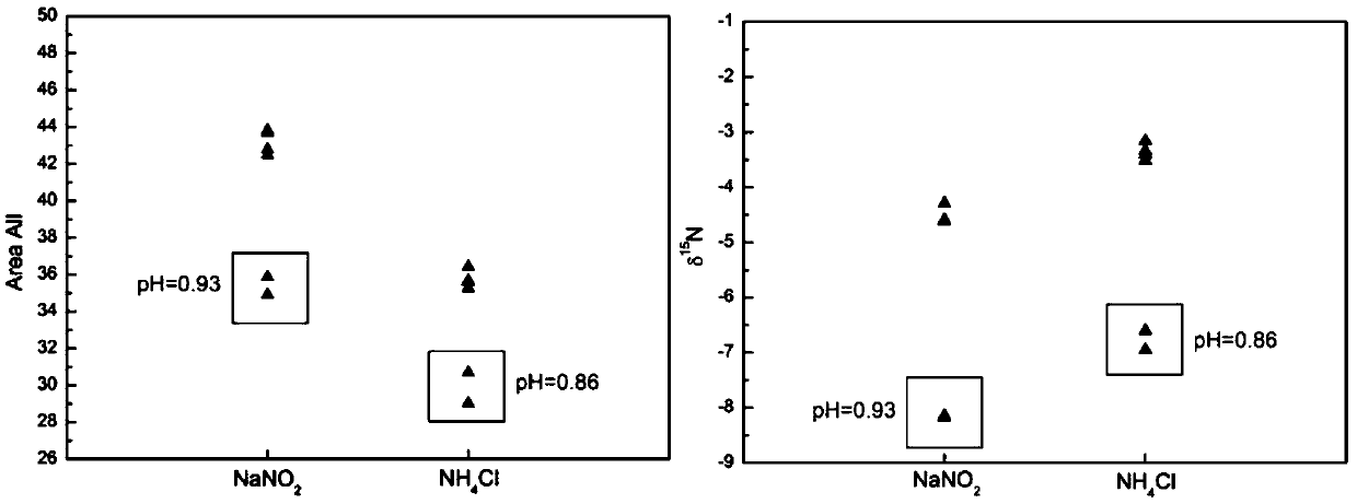 Method for measuring isotope ratio of ammonium nitrogen in atmospheric aerosol based on chemical conversion
