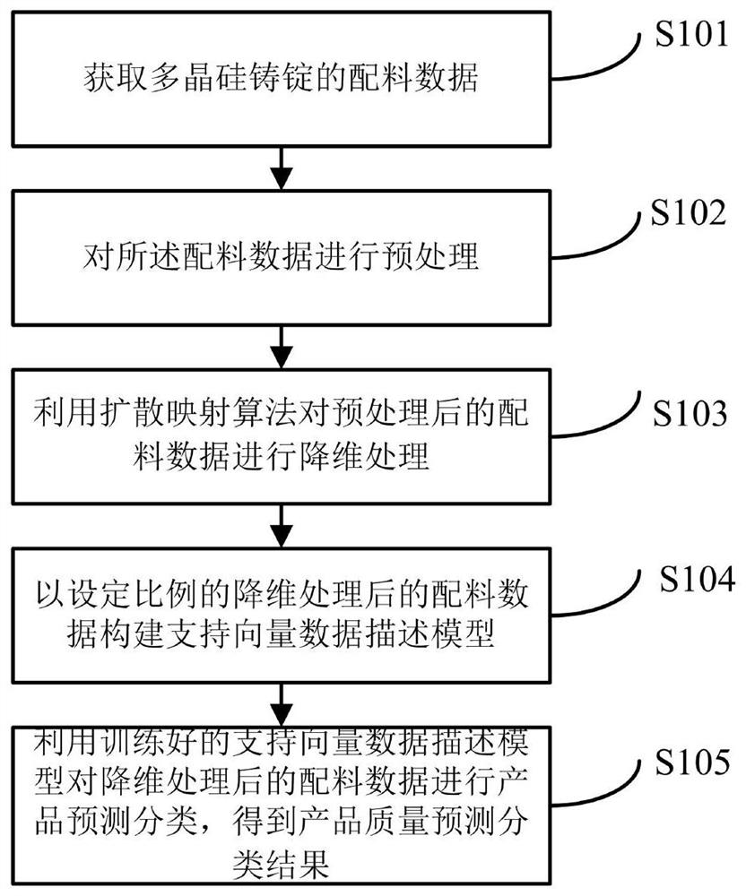 Polycrystalline silicon ingot casting quality prediction method and system based on batching data