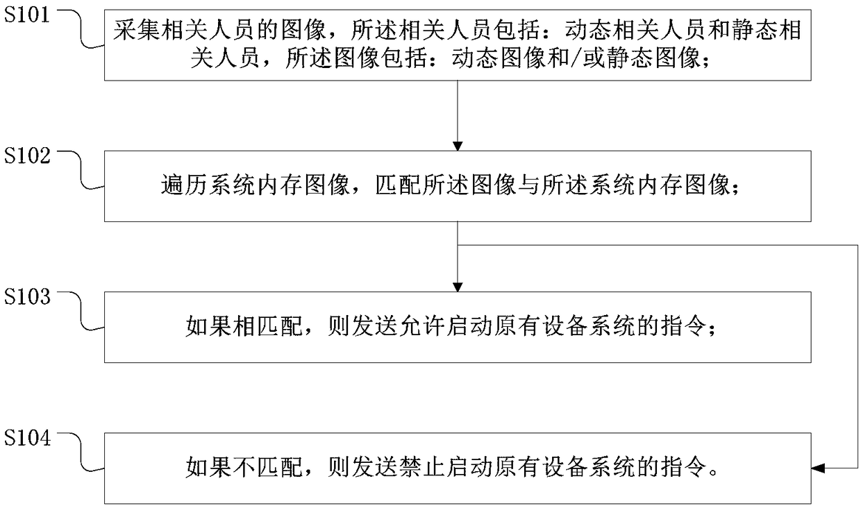 An intelligent starting method and a device based on a face recognition function