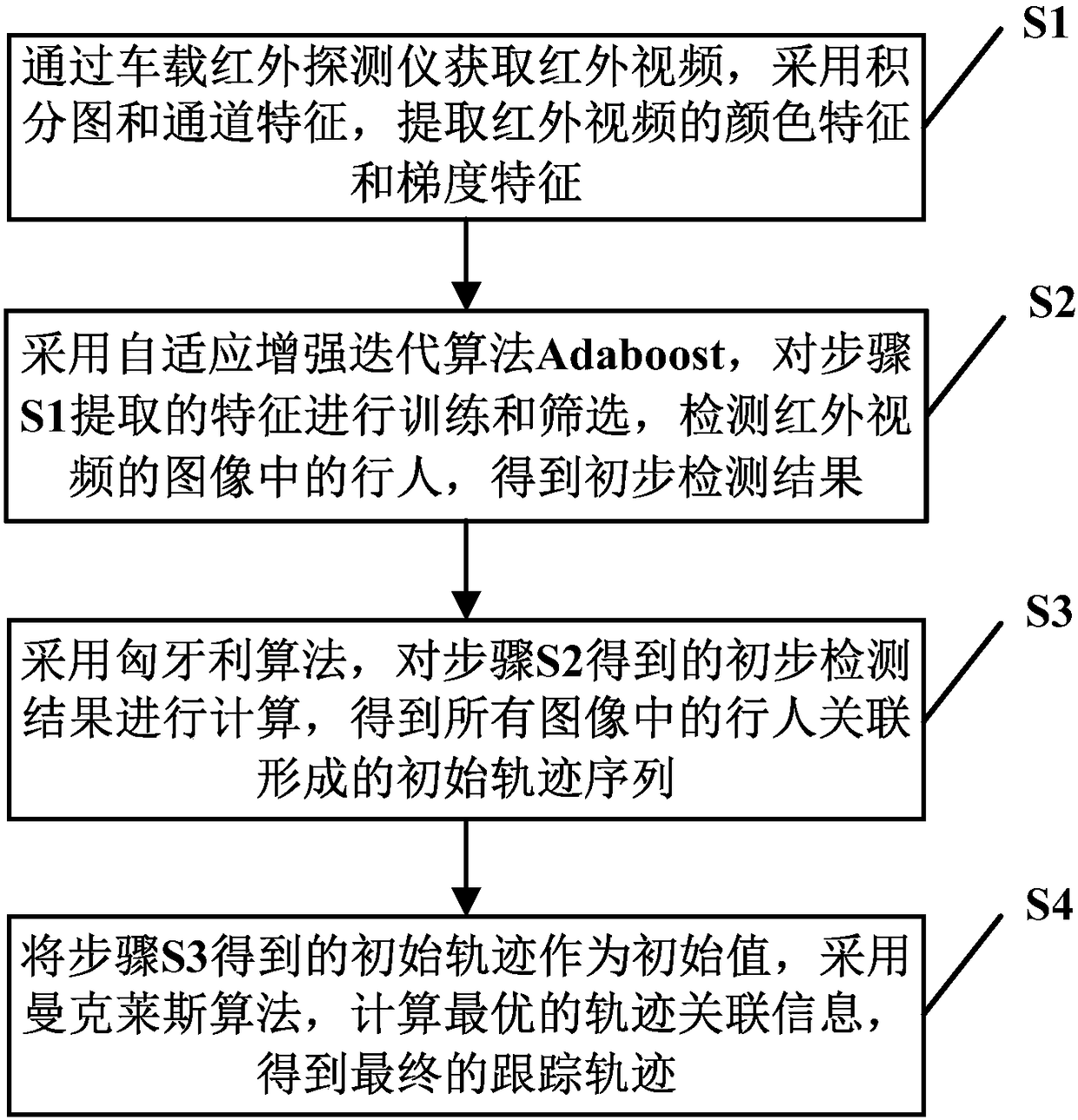 Pedestrian detection method and system based on vehicle-mounted infrared video