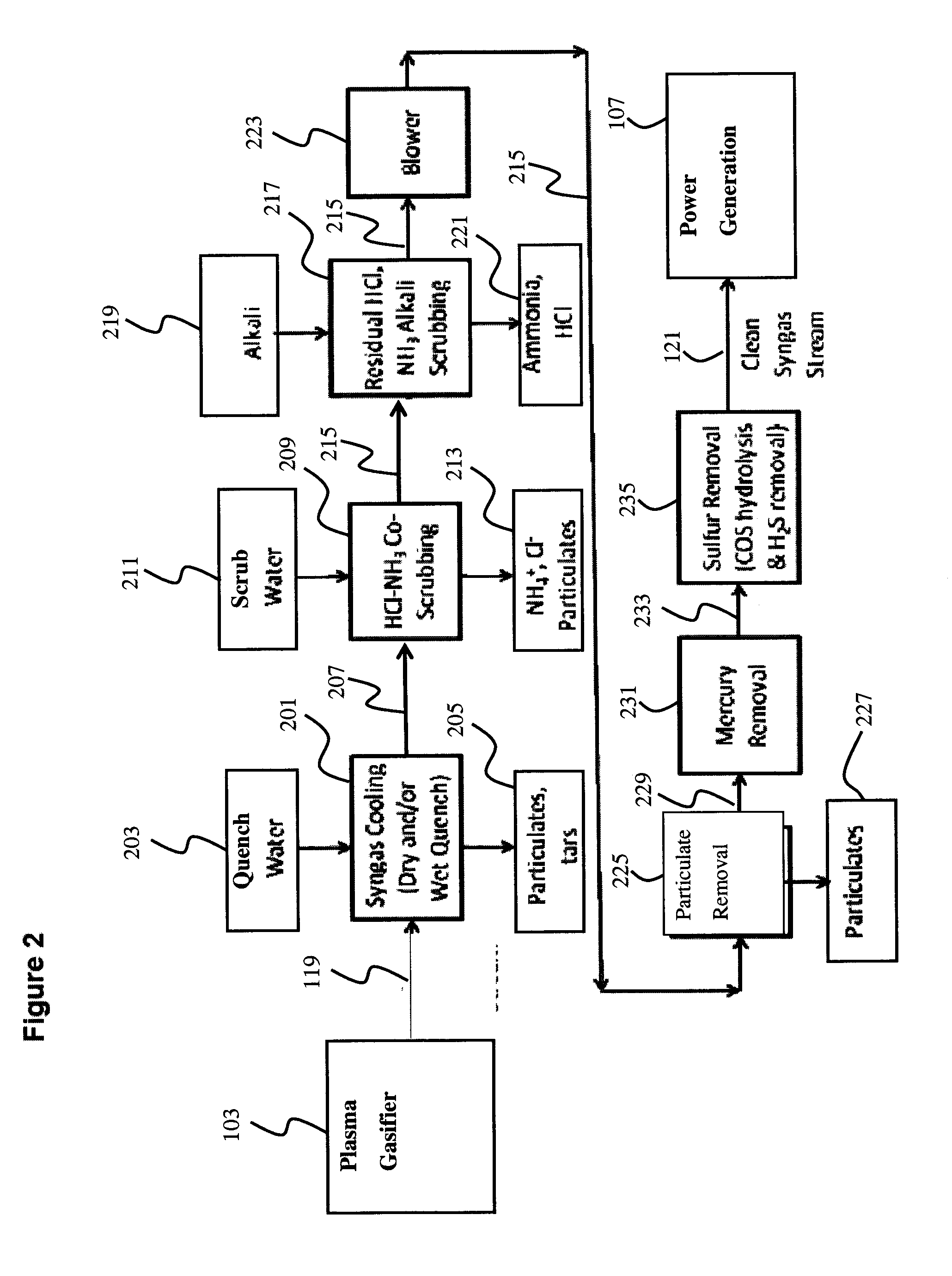 Process and System for Syngas Treatment