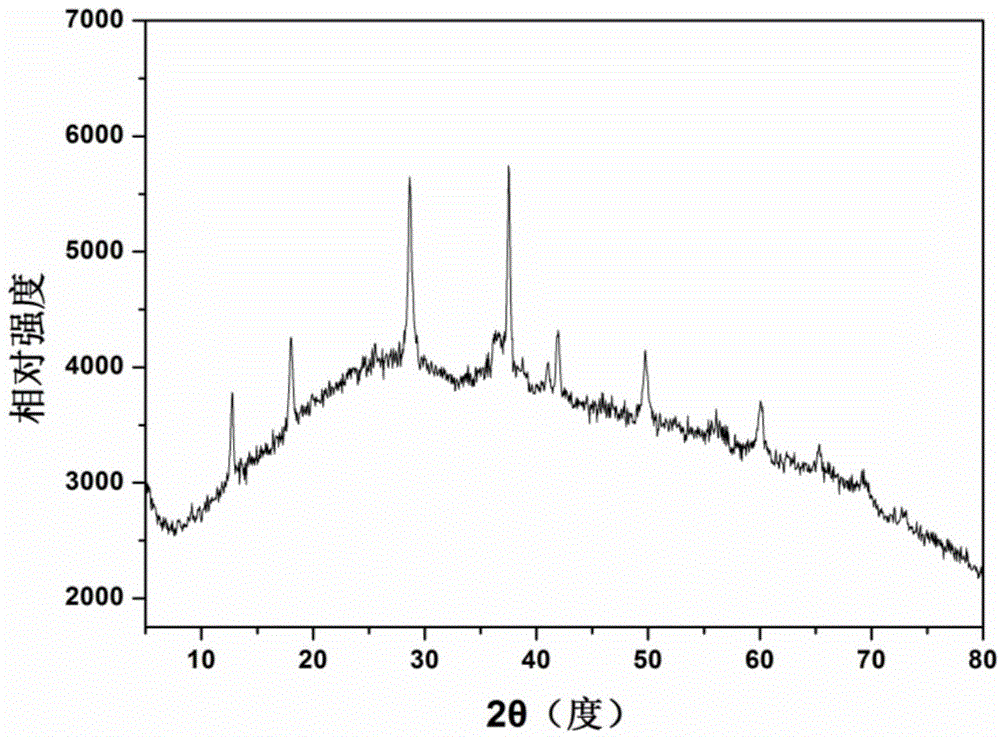Synthesis method and use of monodispersed KMn8O16 nanospheres