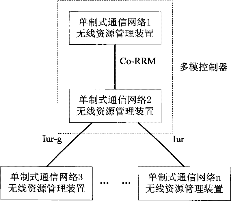 Wireless resource management method of multi-system networking and apparatus thereof, and multi-system network