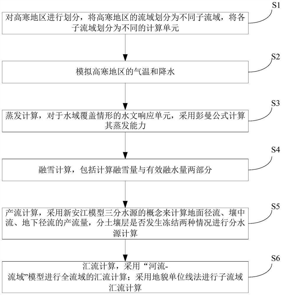 Runoff simulation analysis method and system suitable for alpine region and medium