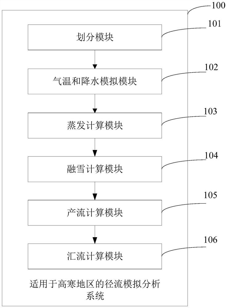 Runoff simulation analysis method and system suitable for alpine region and medium