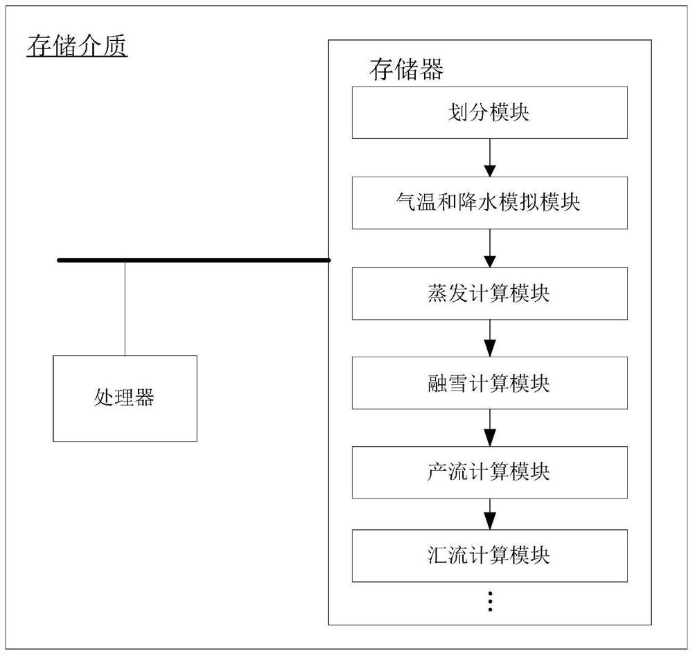 Runoff simulation analysis method and system suitable for alpine region and medium