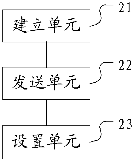 Multi-connection establishment method, device and system