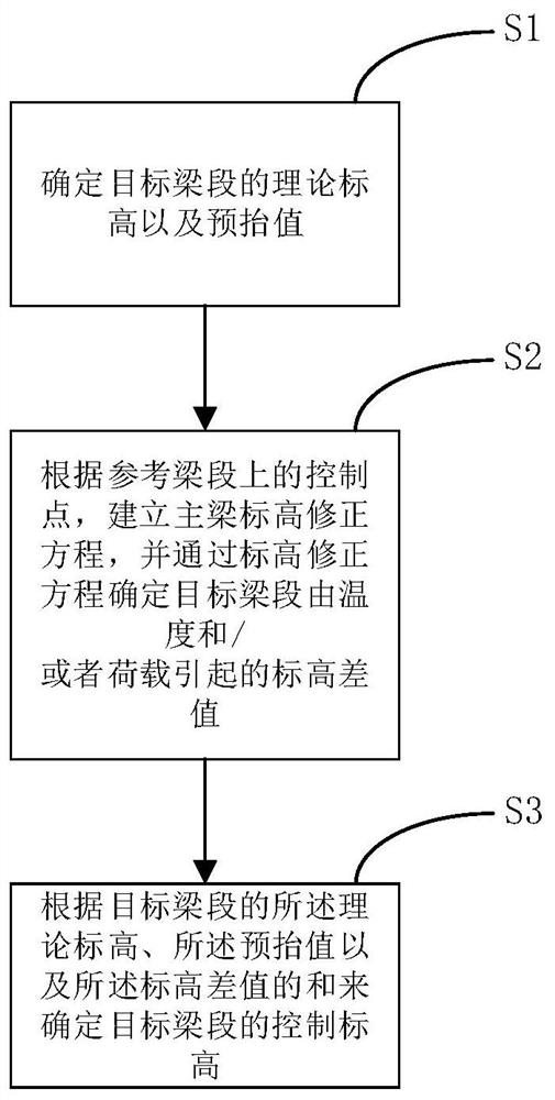 A method for determining the control elevation of cantilever construction of cable-stayed bridges