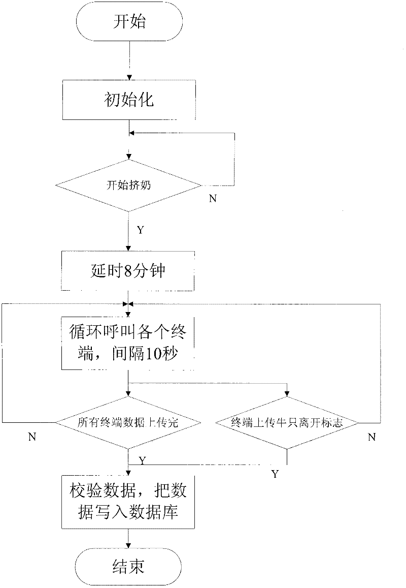 Intensive acquisition system for milk