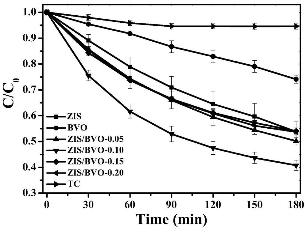 Preparation method and application of ZnIn2S4 nanosheet coated BiVO4 microrod core-shell heterojunction catalyst