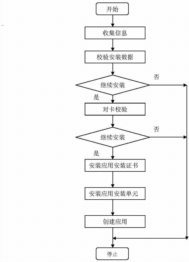 Method for starting digital media interactive service through intelligent card