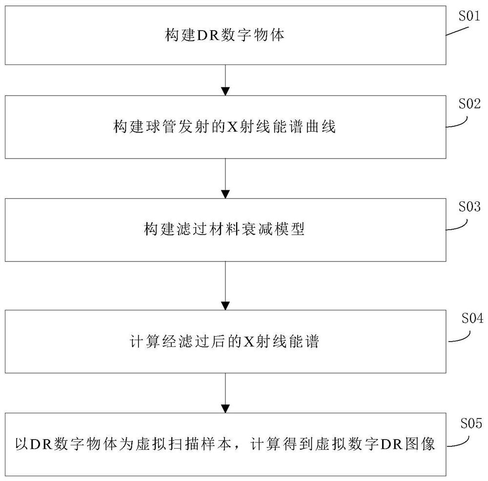 Virtual digital DR image generation method and DR virtual simulation instrument