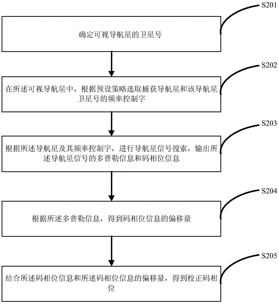 Navigation signal capturing to tracking method and system