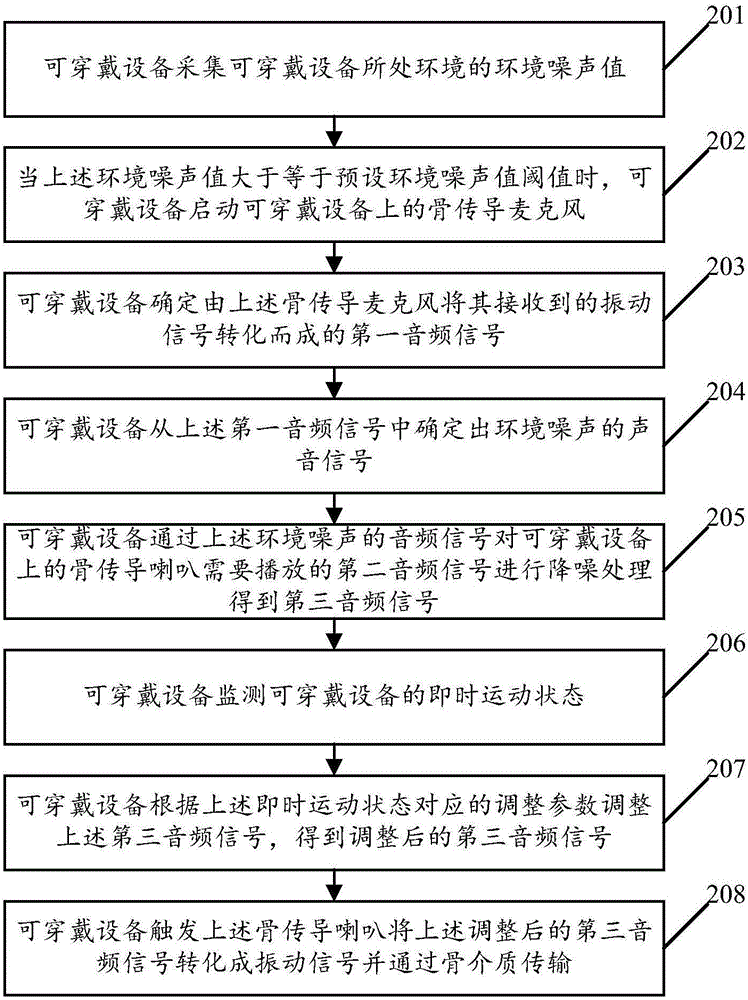 Play mode control method of wearable equipment and wearable equipment