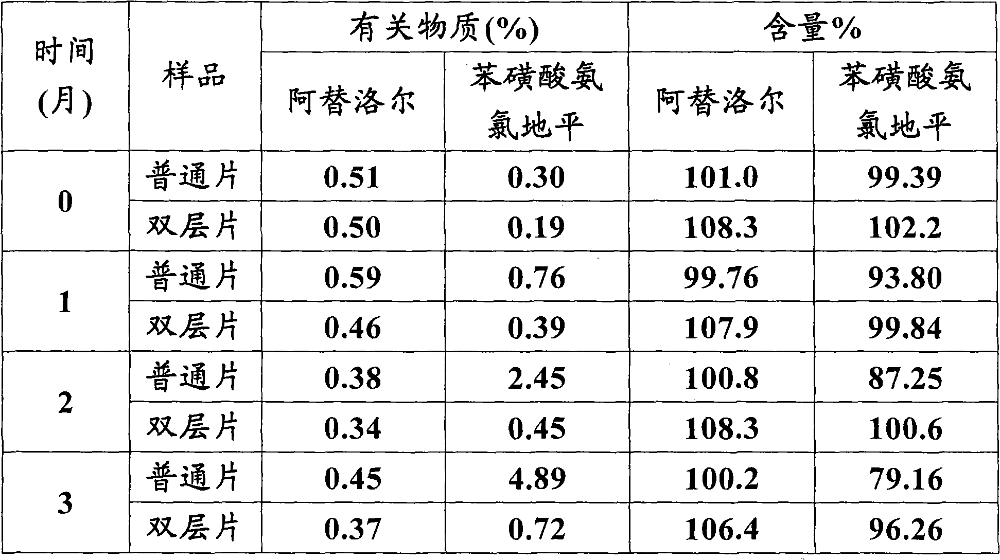 Atenolol and amlodipine bilayer tablet