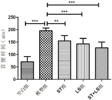Application of Lactobacillus sake and stachyose composition in the preparation of constipation treatment medicine