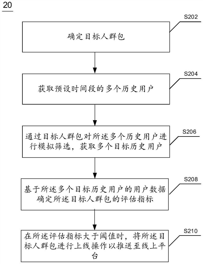 Crowdpacket online method and device and electronic equipment