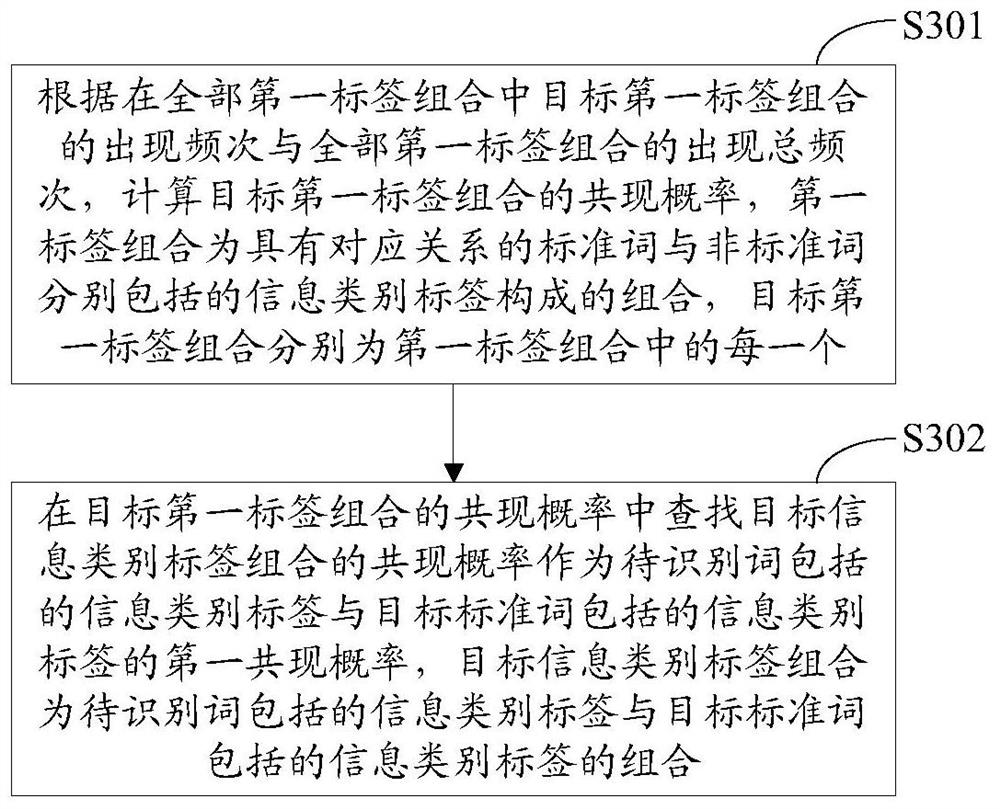 Method, device and equipment for realizing standard word mapping