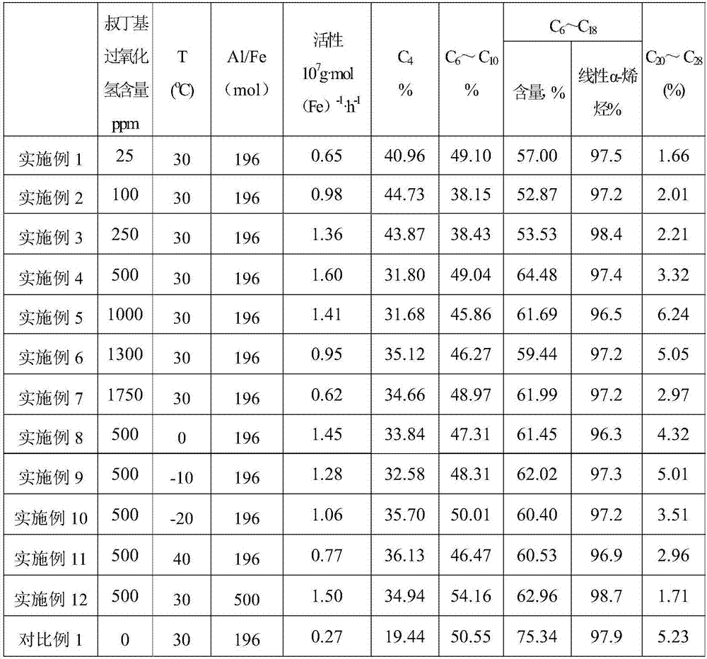 Catalyst composition for ethylene oligomerization and application