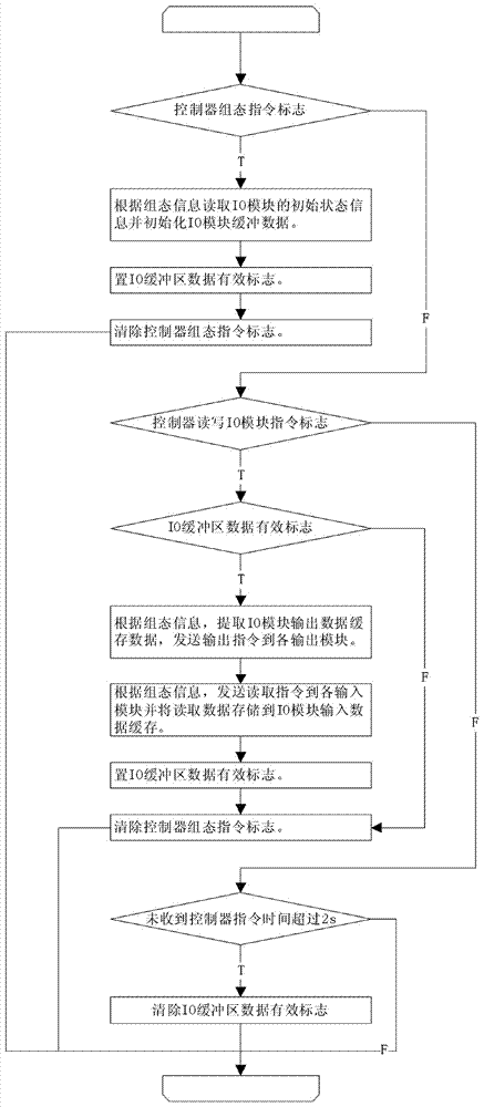 Intelligent communication module of pas100 control system and its processing method