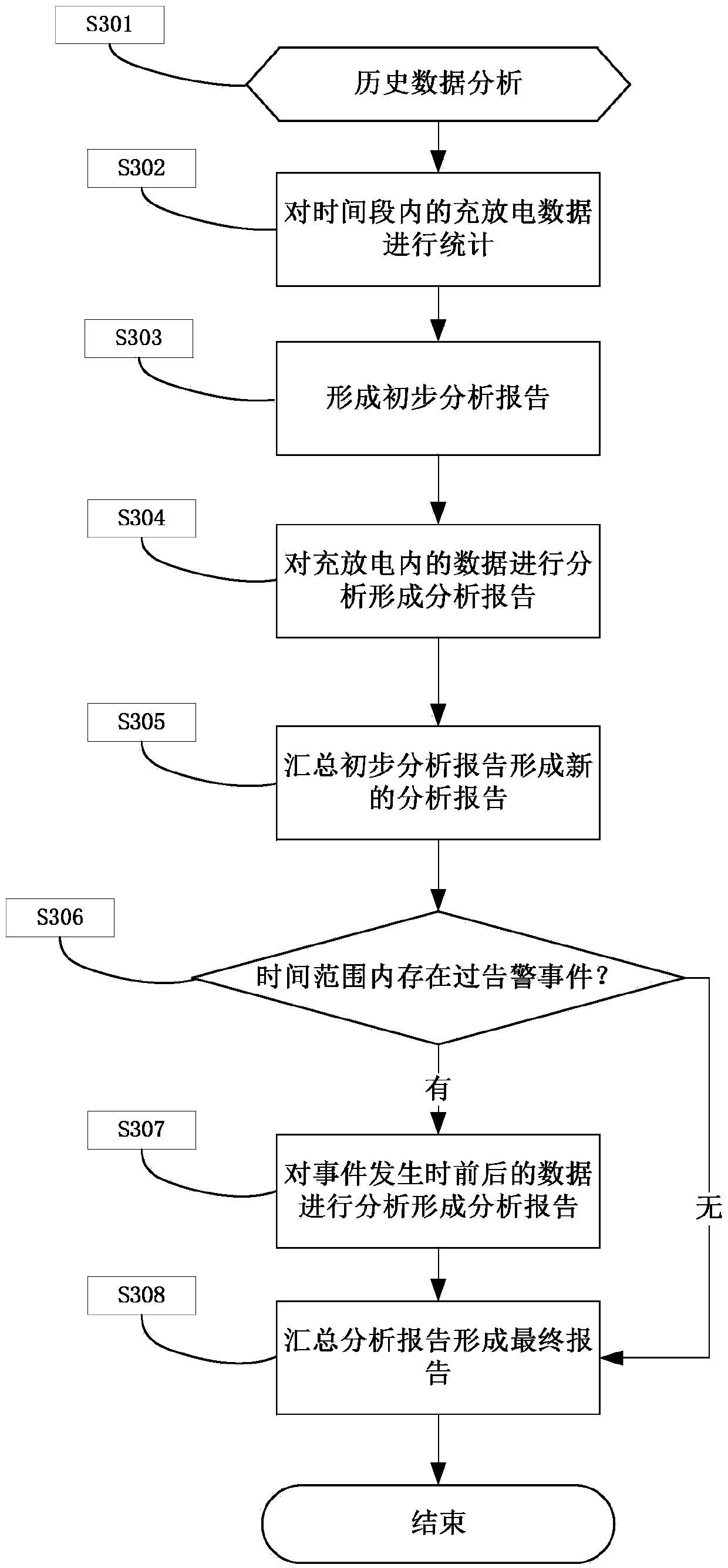 Storage battery fault diagnosis system and method based on big data
