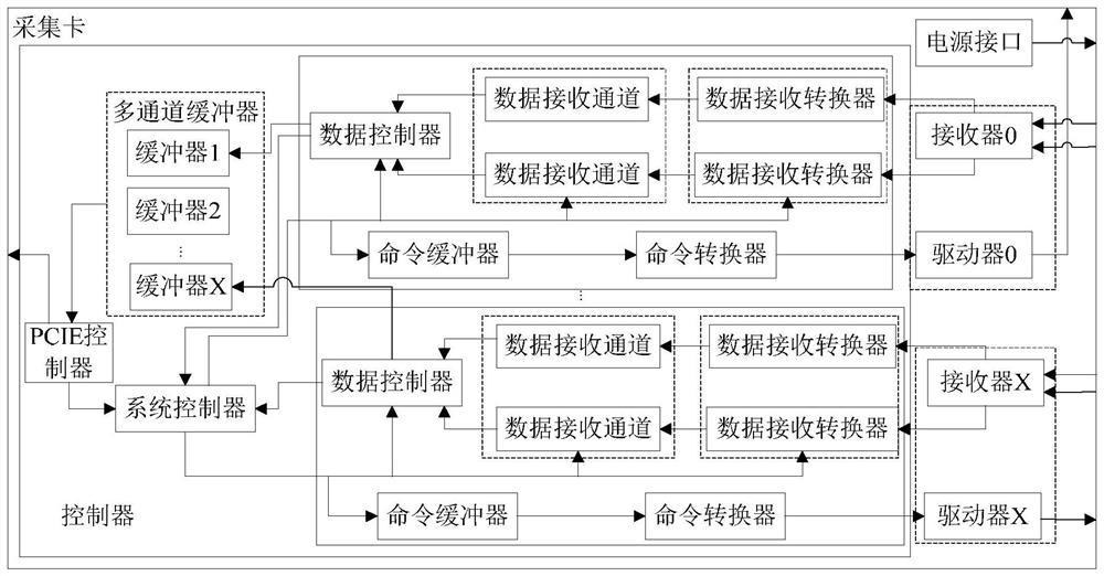 Data transmission method, acquisition card and system based on USB3.0 wire rod