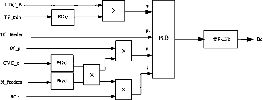 A Direct Energy Balance Coordinated Control System for Large Circulating Fluidized Bed Units