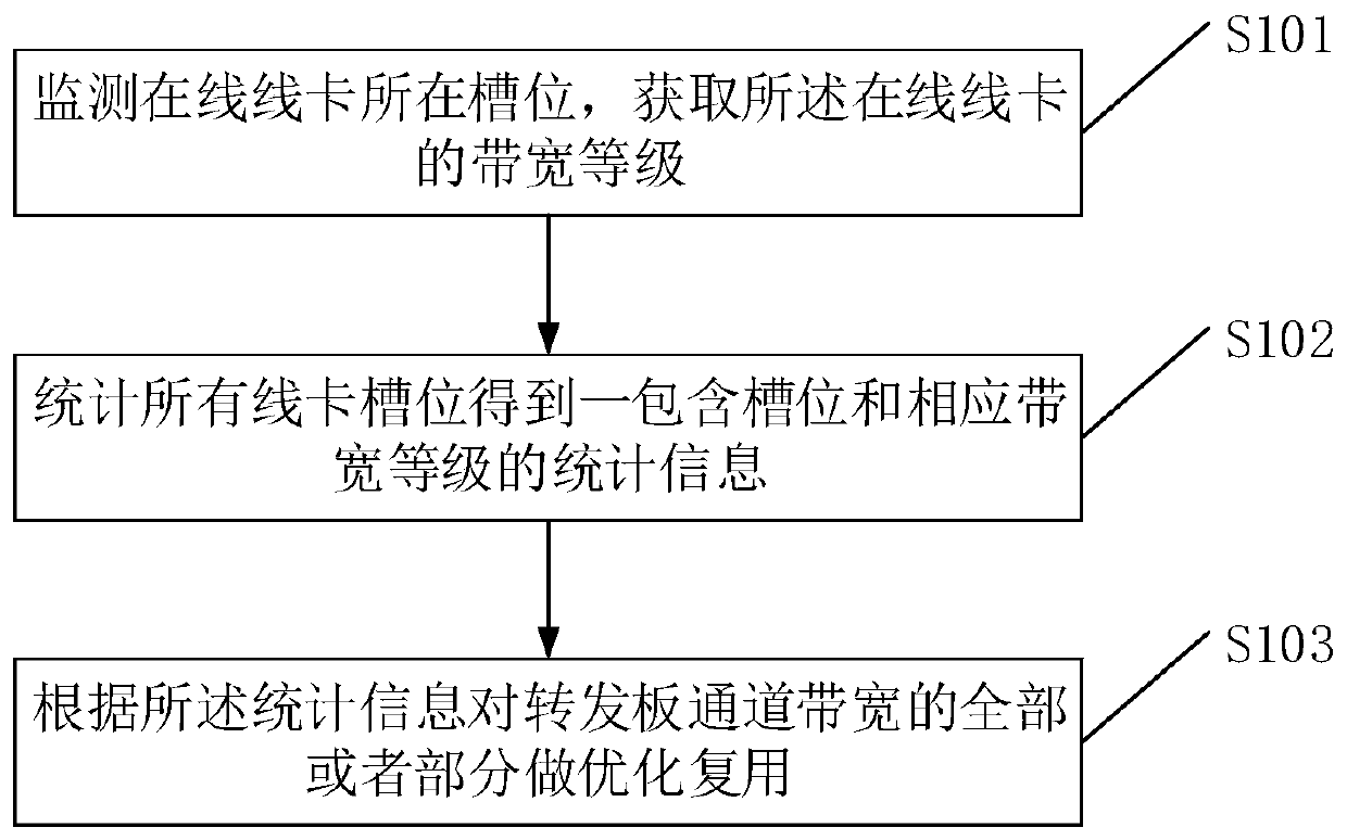 Channel multiplexing method and device for forwarding board