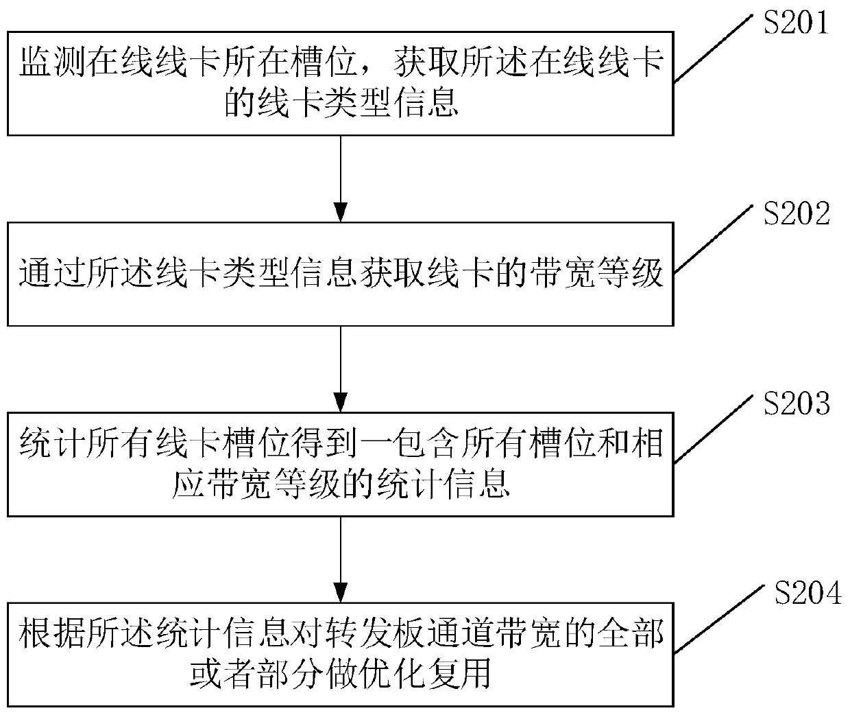 Channel multiplexing method and device for forwarding board