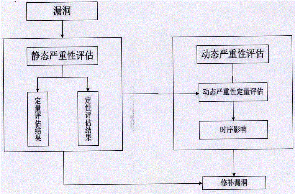 Loophole severity assessment and repair method