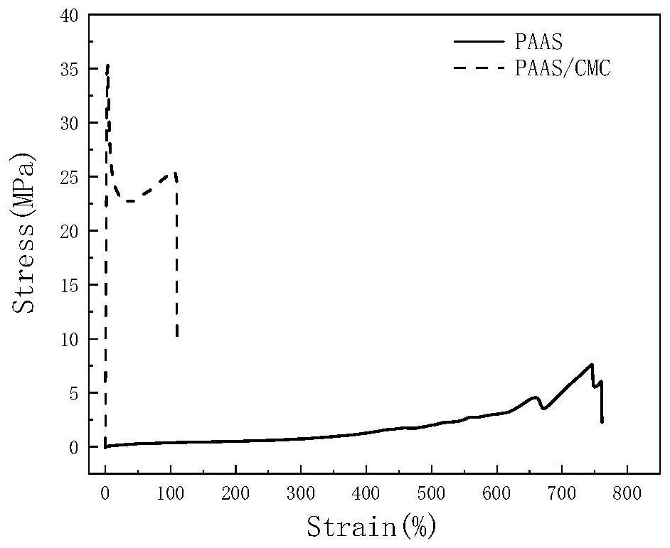 Preparation method of polyacrylic acid/cellulose hydrogel fibers, prepared hydrogel fiber and application thereof