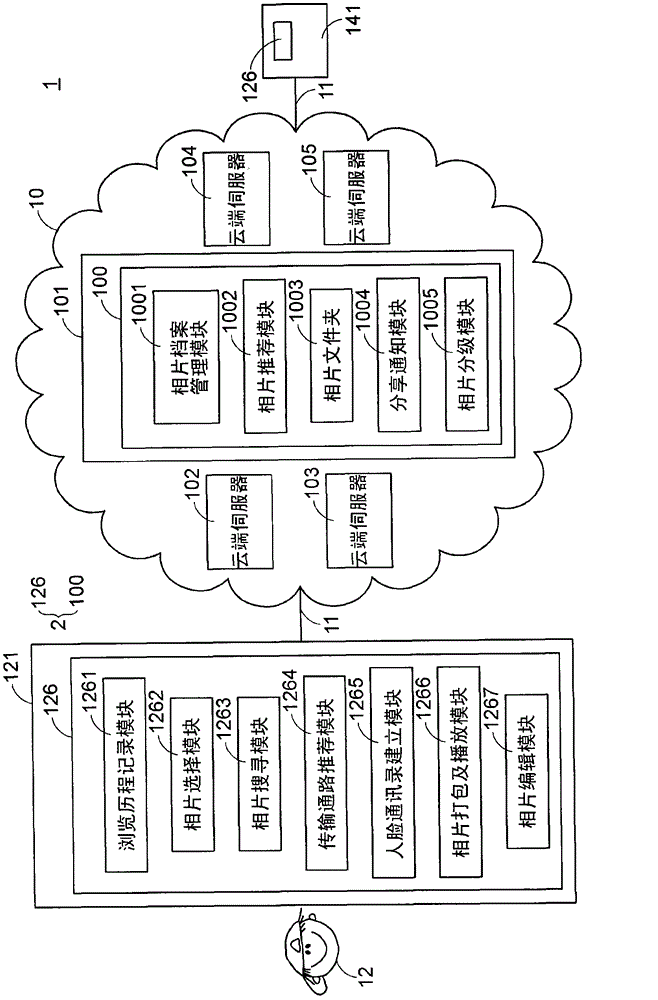 Photo directly sharing system