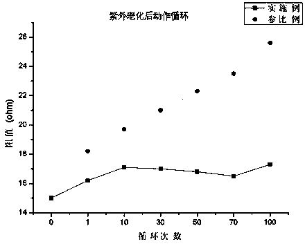 Polymer PTC element with excellent weather resistance and its manufacturing method