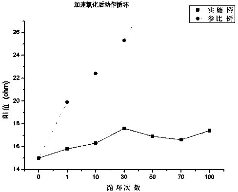 Polymer PTC element with excellent weather resistance and its manufacturing method
