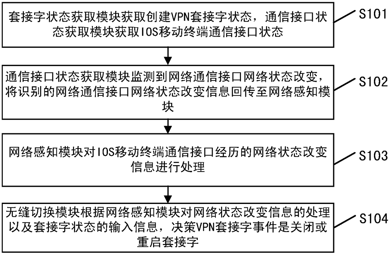 Network awareness and seamless switching method for IOS VPN