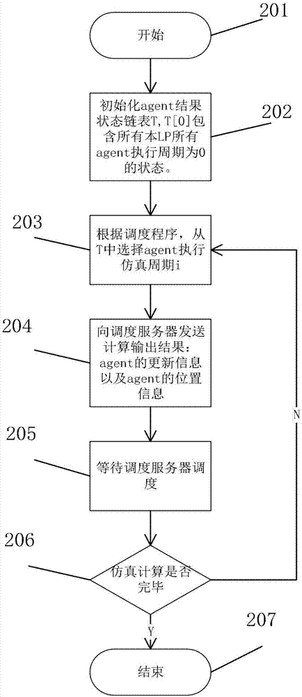 Limited optimistic parallel simulation synchronization method based on Agent sensing area