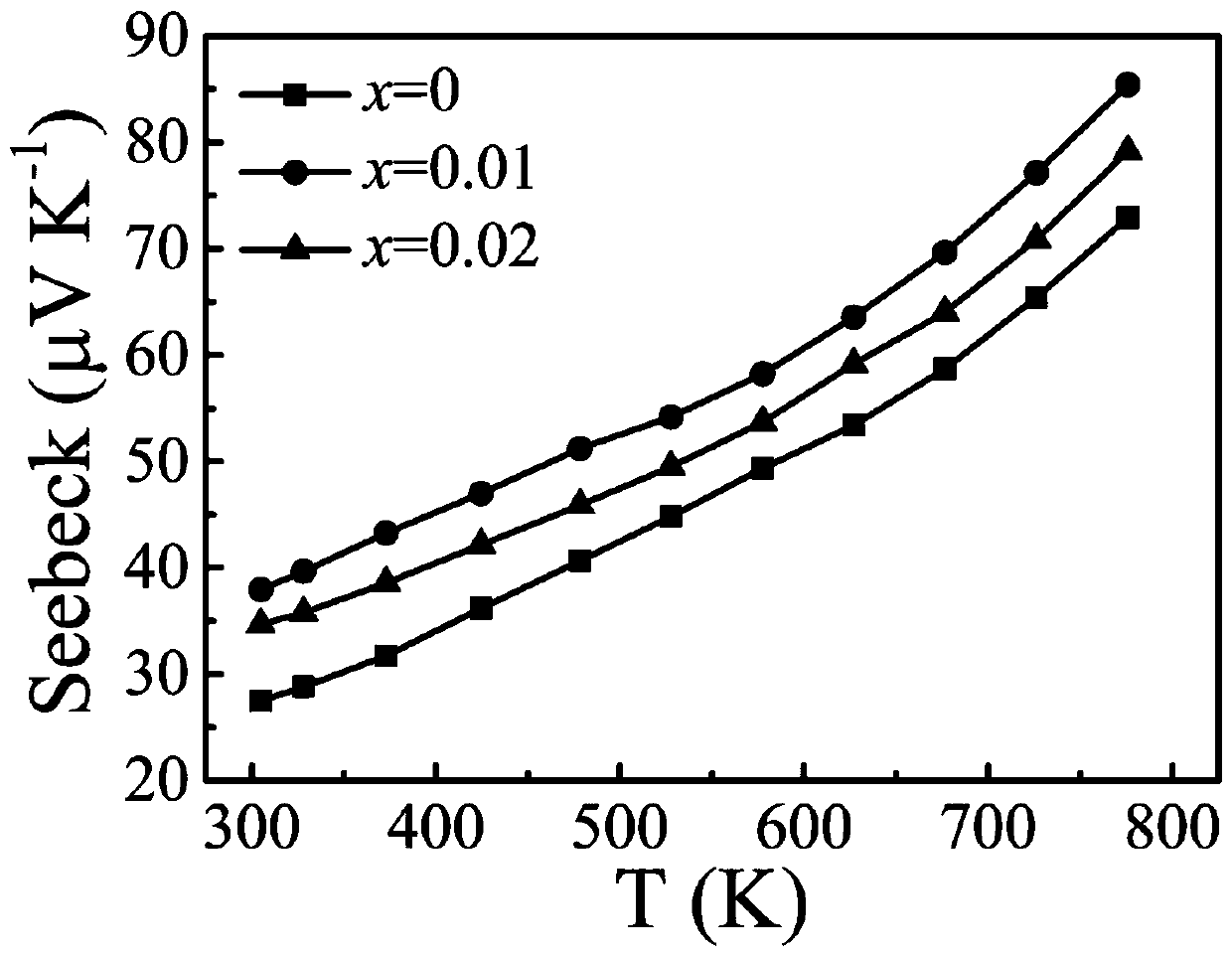 A method to enhance the thermoelectric performance of snte by zn doping
