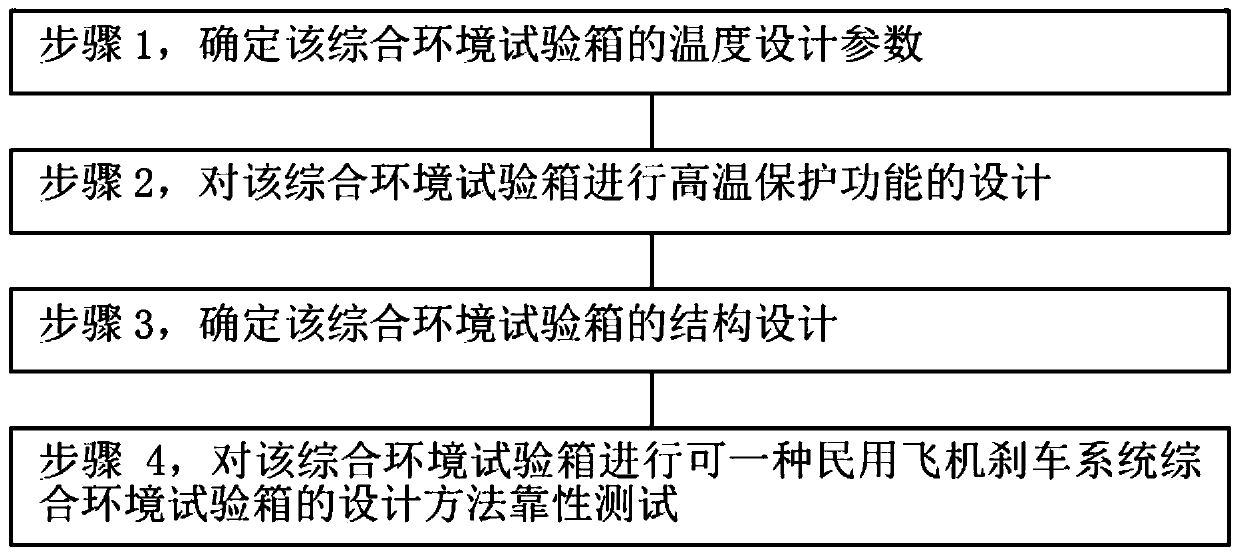 Design method of a comprehensive environmental test chamber for civil aircraft braking system