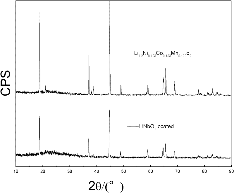 Method for cladding LiNi0.133Co0.133Mn0.544O2 material