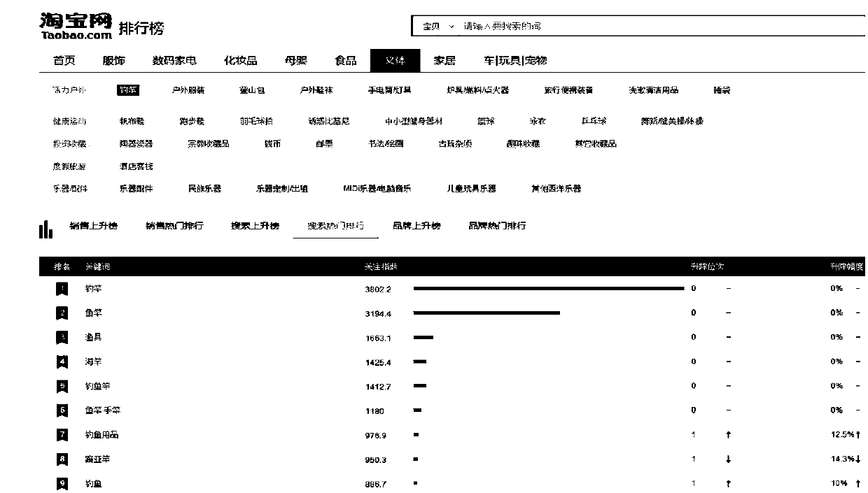 Method of utilizing metamorphic testing to evaluate correctness of commodity searching system